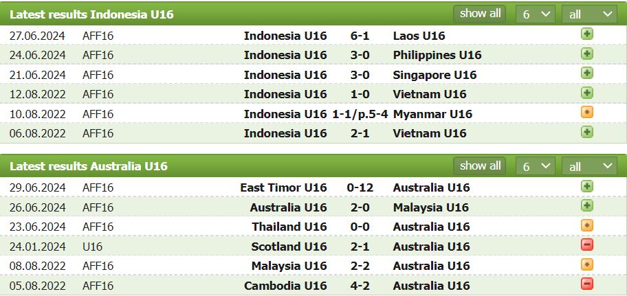 Nhận định, soi kèo U16 Indonesia vs U16 Úc, 19h30 ngày 1/7: Chủ nhà ôm hận - Ảnh 1