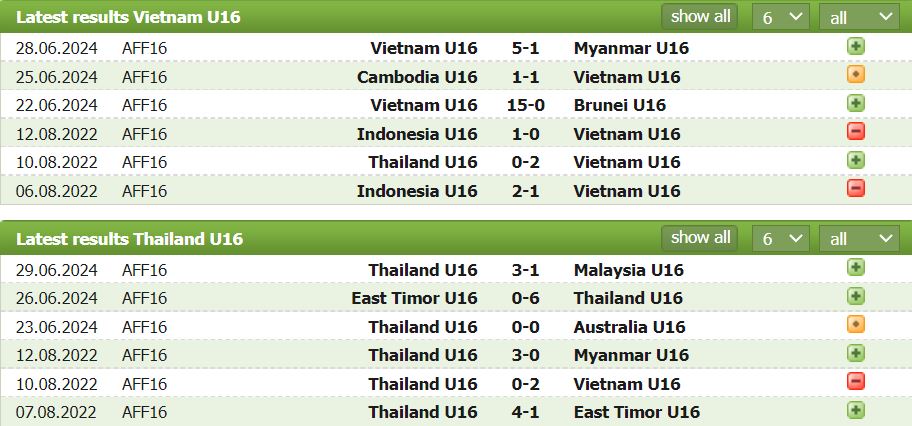 Nhận định, soi kèo U16 Việt Nam vs U16 Thái Lan, 15h ngày 1/7: Kỳ phùng địch thủ - Ảnh 1
