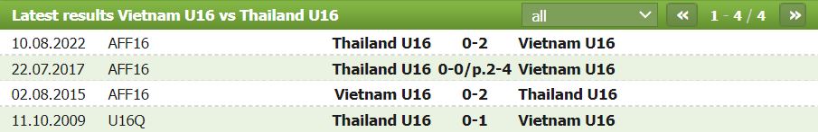 Nhận định, soi kèo U16 Việt Nam vs U16 Thái Lan, 15h ngày 1/7: Kỳ phùng địch thủ - Ảnh 2