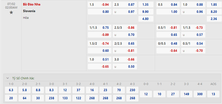 Soi bảng dự đoán tỷ số chính xác Bồ Đào Nha vs Slovenia, 2h ngày 2/7 - Ảnh 1