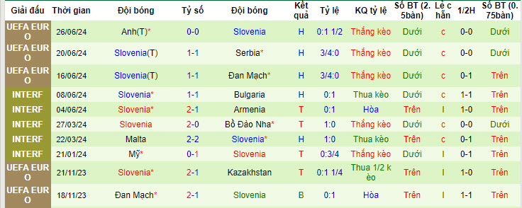 Soi bảng dự đoán tỷ số chính xác Bồ Đào Nha vs Slovenia, 2h ngày 2/7 - Ảnh 3