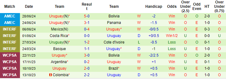 Soi kèo phạt góc Mỹ vs Uruguay, 8h ngày 2/7 - Ảnh 2