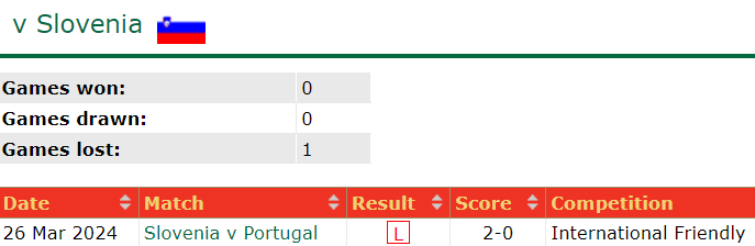 Thành tích lịch sử đối đầu Bồ Đào Nha vs Slovenia, 2h ngày 2/7 - Ảnh 1