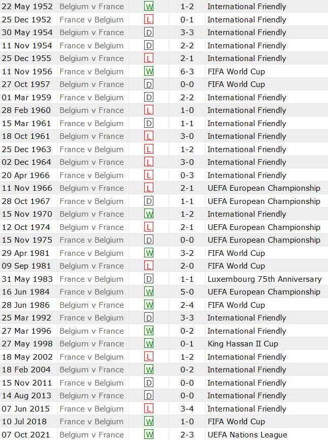 Thành tích lịch sử đối đầu Pháp vs Bỉ, 23h ngày 1/7 - Ảnh 1
