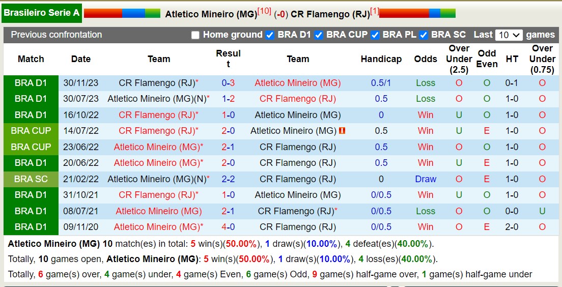 Nhận định, soi kèo Atletico Mineiro vs Flamengo, 7h30 ngày 4/7: Giữ vững ngôi đầu - Ảnh 3
