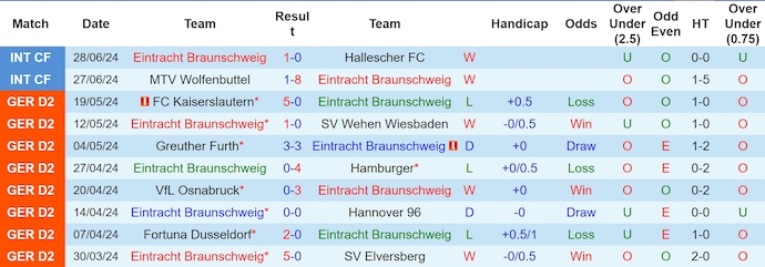 Nhận định, soi kèo Braunschweig vs Winterthur, 23h ngày 2/7: Điểm tựa sân nhà - Ảnh 1