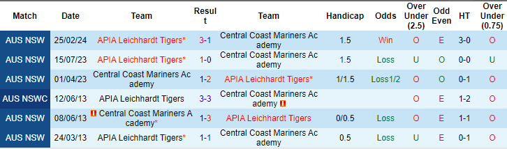Nhận định, soi kèo Central Coast Mariners Youth vs APIA Tigers, 17h ngày 3/7: Niềm vui cho khách - Ảnh 3
