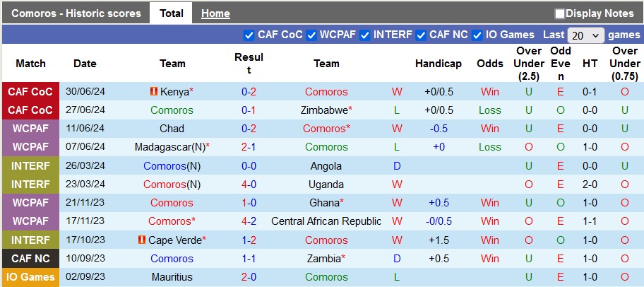 Nhận định, soi kèo Comoros vs Zambia, 17h ngày 2/7: Thất vọng nhà ĐKVĐ - Ảnh 1