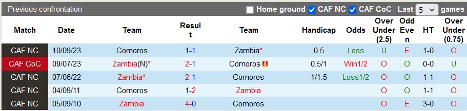 Nhận định, soi kèo Comoros vs Zambia, 17h ngày 2/7: Thất vọng nhà ĐKVĐ - Ảnh 3