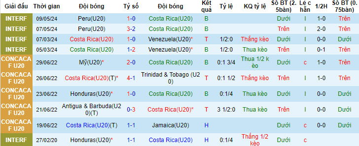 Nhận định, soi kèo Costa Rica U20 vs El Salvador U20, 22h ngày 2/7: Không quá vượt trội - Ảnh 1