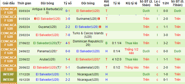 Nhận định, soi kèo Costa Rica U20 vs El Salvador U20, 22h ngày 2/7: Không quá vượt trội - Ảnh 2
