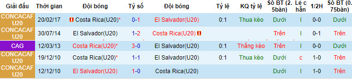 Nhận định, soi kèo Costa Rica U20 vs El Salvador U20, 22h ngày 2/7: Không quá vượt trội - Ảnh 3