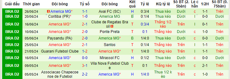 Nhận định, soi kèo Goiás vs América Mineiro, 4h30 ngày 3/7: Vươn lên ngôi đầu bảng - Ảnh 2