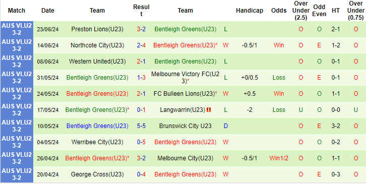 Nhận định, soi kèo Kingston City U23 vs Bentleigh Greens U23, 15h30 ngày 2/7: Cơ hội cho khách - Ảnh 2