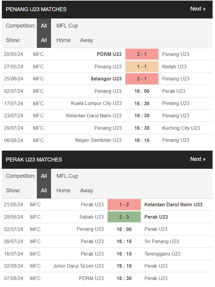 Nhận định, soi kèo Penang U23 vs Perak U23, 16h ngày 2/7: Khó cho chủ - Ảnh 1