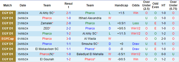 Nhận định, soi kèo Pharco vs Zamalek, 23h ngày 3/7: Chủ lâm nguy - Ảnh 1