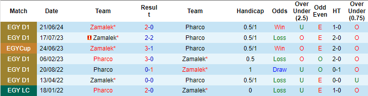 Nhận định, soi kèo Pharco vs Zamalek, 23h ngày 3/7: Chủ lâm nguy - Ảnh 3
