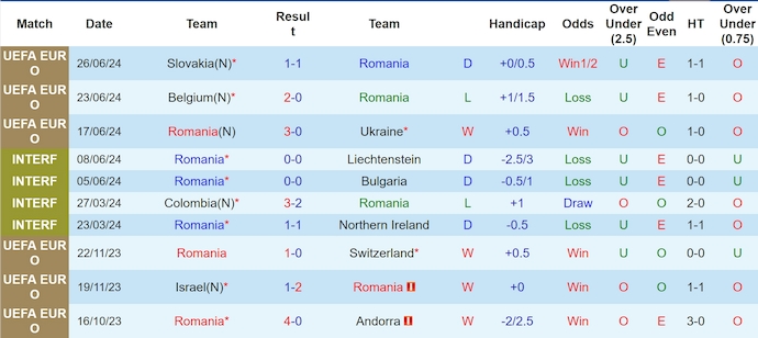 Thống kê 10 trận gần nhất của Romania