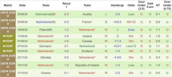 Thống kê 10 trận gần nhất của Hà Lan