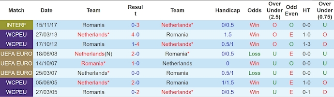 Lịch sử đối đầu Romania vs Hà Lan