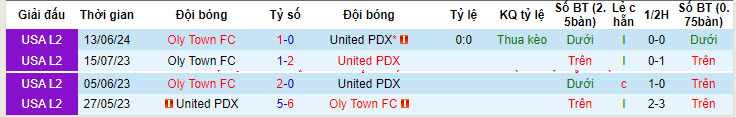 Nhận định, soi kèo United PDX vs Oly Town, 9h ngày 3/7: Sức mạnh không thể ngăn cản - Ảnh 3