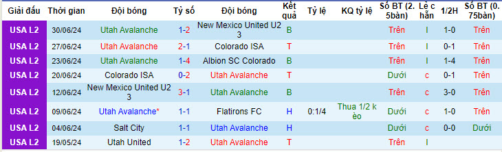 Nhận định, soi kèo Utah Avalanche vs Utah United, 8h ngày 3/7: Nỗ lực bất thành - Ảnh 1