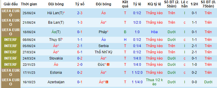 Soi bảng dự đoán tỷ số chính xác Áo vs Thổ Nhĩ Kỳ, 2h ngày 3/7 - Ảnh 2