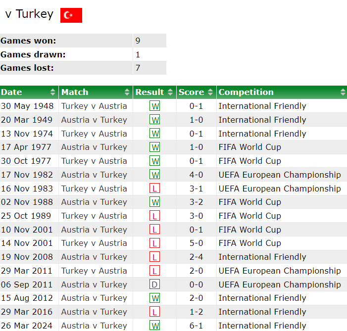 Thành tích lịch sử đối đầu Áo vs Thổ Nhĩ Kỳ, 2h ngày 3/7 - Ảnh 1