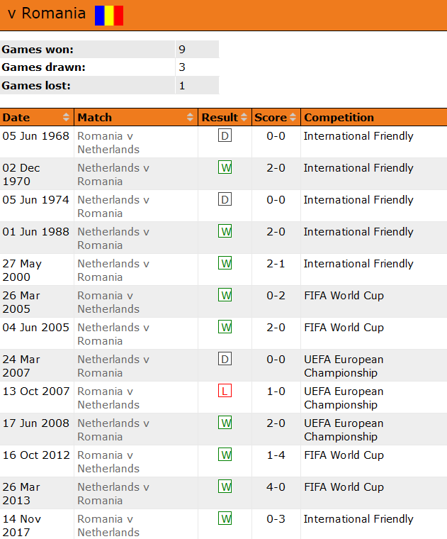 Thành tích lịch sử đối đầu Romania vs Hà Lan, 23h ngày 2/7 - Ảnh 1