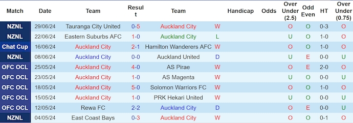 Nhận định, soi kèo Auckland City vs Manurewa, 14h30 ngày 3/7: Phong độ trái ngược - Ảnh 1