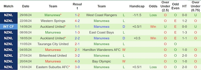 Nhận định, soi kèo Auckland City vs Manurewa, 14h30 ngày 3/7: Phong độ trái ngược - Ảnh 2
