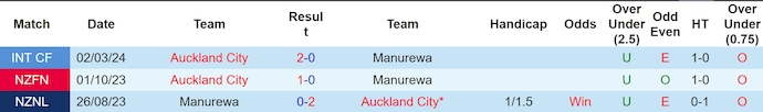 Nhận định, soi kèo Auckland City vs Manurewa, 14h30 ngày 3/7: Phong độ trái ngược - Ảnh 3
