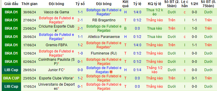 Nhận định, soi kèo Cuiaba vs Botafogo, 5h ngày 4/7: Đối thủ lì lợm - Ảnh 2