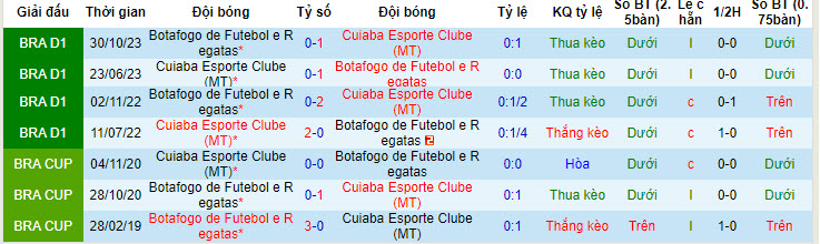 Nhận định, soi kèo Cuiaba vs Botafogo, 5h ngày 4/7: Đối thủ lì lợm - Ảnh 3