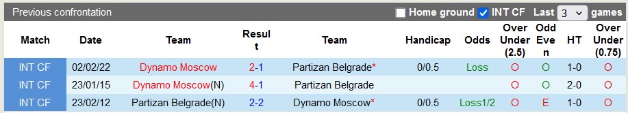 Nhận định, soi kèo Dinamo Moscow vs Partizan, 23h30 ngày 3/7: Hòa là đẹp - Ảnh 3