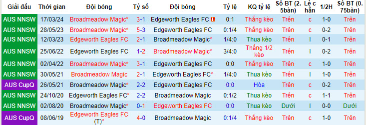 Nhận định, soi kèo Edgeworth Eagles vs Broadmeadow Magic, 15h ngày 3/7: Đại chiến hấp dẫn - Ảnh 3
