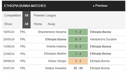 Nhận định, soi kèo Hosaena vs Ethiopia Bunna, 22h ngày 3/7: Hết động lực thi đấu - Ảnh 2
