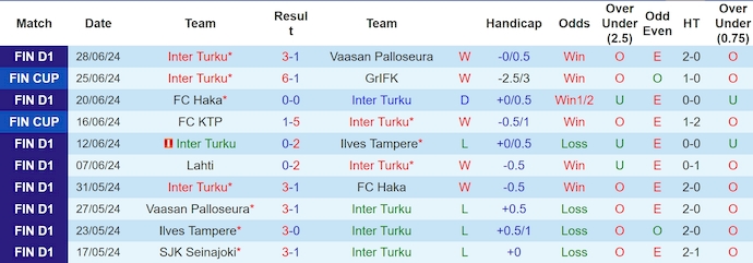 Nhận định, soi kèo Inter Turku vs TPS, 22h ngày 3/7: Chờ đợi bất ngờ - Ảnh 1