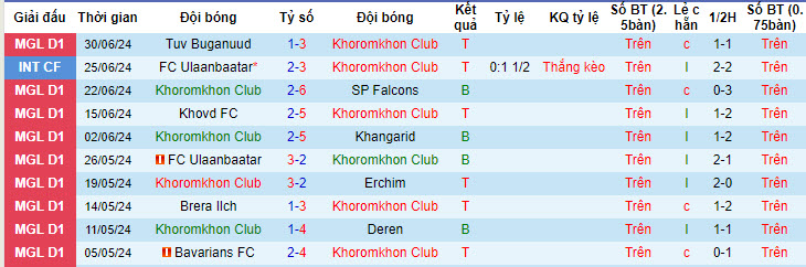 Nhận định, soi kèo Khoromkhon vs Falcons, 18h ngày 3/7: Cú đúp danh hiệu - Ảnh 1