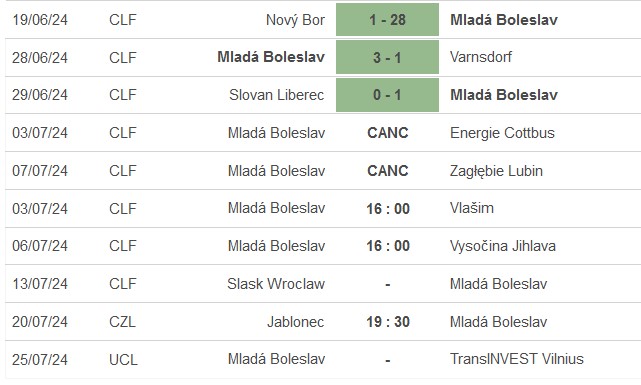 Nhận định, soi kèo Mlada Boleslav vs Vlasim, 16h ngày 3/7: Đẳng cấp vượt trội - Ảnh 1