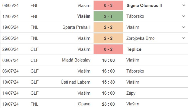 Nhận định, soi kèo Mlada Boleslav vs Vlasim, 16h ngày 3/7: Đẳng cấp vượt trội - Ảnh 2