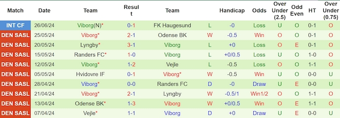 Nhận định, soi kèo Randers vs Viborg, 18h ngày 3/7: Tin ở chủ nhà - Ảnh 2