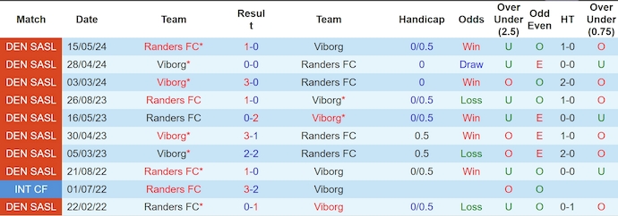 Nhận định, soi kèo Randers vs Viborg, 18h ngày 3/7: Tin ở chủ nhà - Ảnh 3
