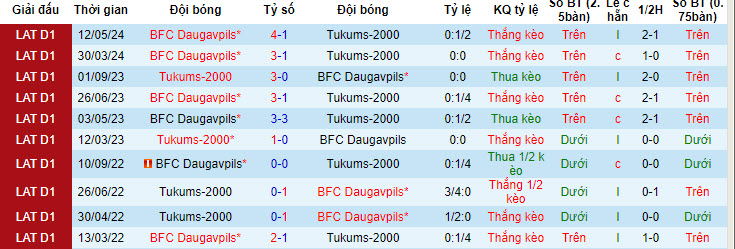 Nhận định, soi kèo Tukums vs Daugavpils, 22h ngày 3/7: Điểm tựa vững chắc - Ảnh 3