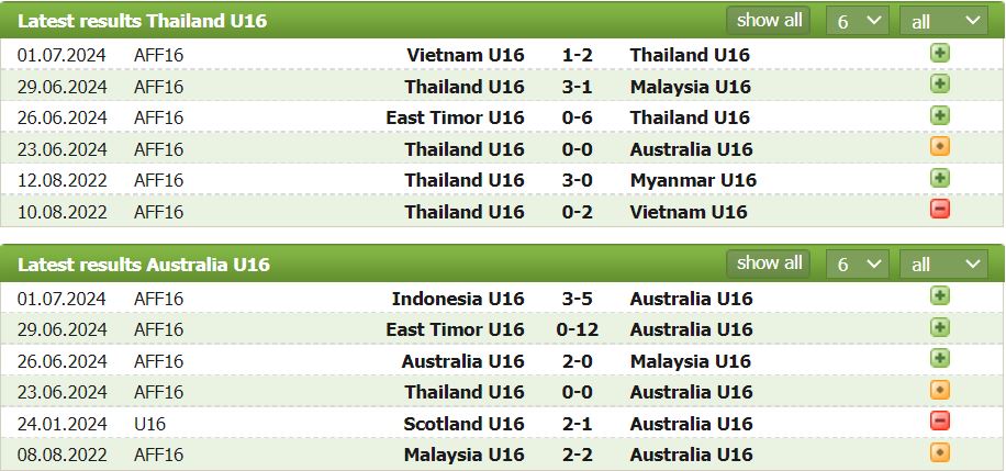 Nhận định, soi kèo U16 Thái Lan vs U16 Úc, 19h30 ngày 3/7: Chênh lệch đẳng cấp - Ảnh 1