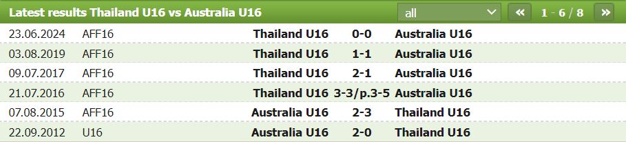 Nhận định, soi kèo U16 Thái Lan vs U16 Úc, 19h30 ngày 3/7: Chênh lệch đẳng cấp - Ảnh 2