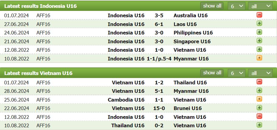 Nhận định, soi kèo U16 Việt Nam vs U16 Indonesia, 15h ngày 3/7: Mưa bàn thắng - Ảnh 1
