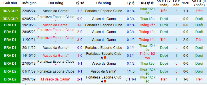 Nhận định, soi kèo Vasco da Gama vs Fortaleza, 6h ngày 4/7: Tiếp tục rơi điểm - Ảnh 3