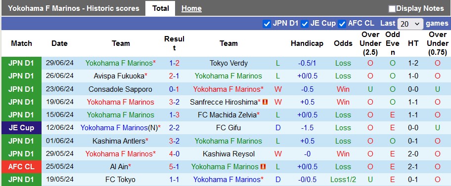 Nhận định, soi kèo Yokohama Marinos vs Sagan Tosu, 17h ngày 3/7: Lấy lại niềm tin - Ảnh 1