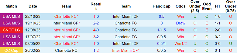 Thành tích lịch sử đối đầu Charlotte vs Inter Miami, 6h30 ngày 4/7 - Ảnh 1